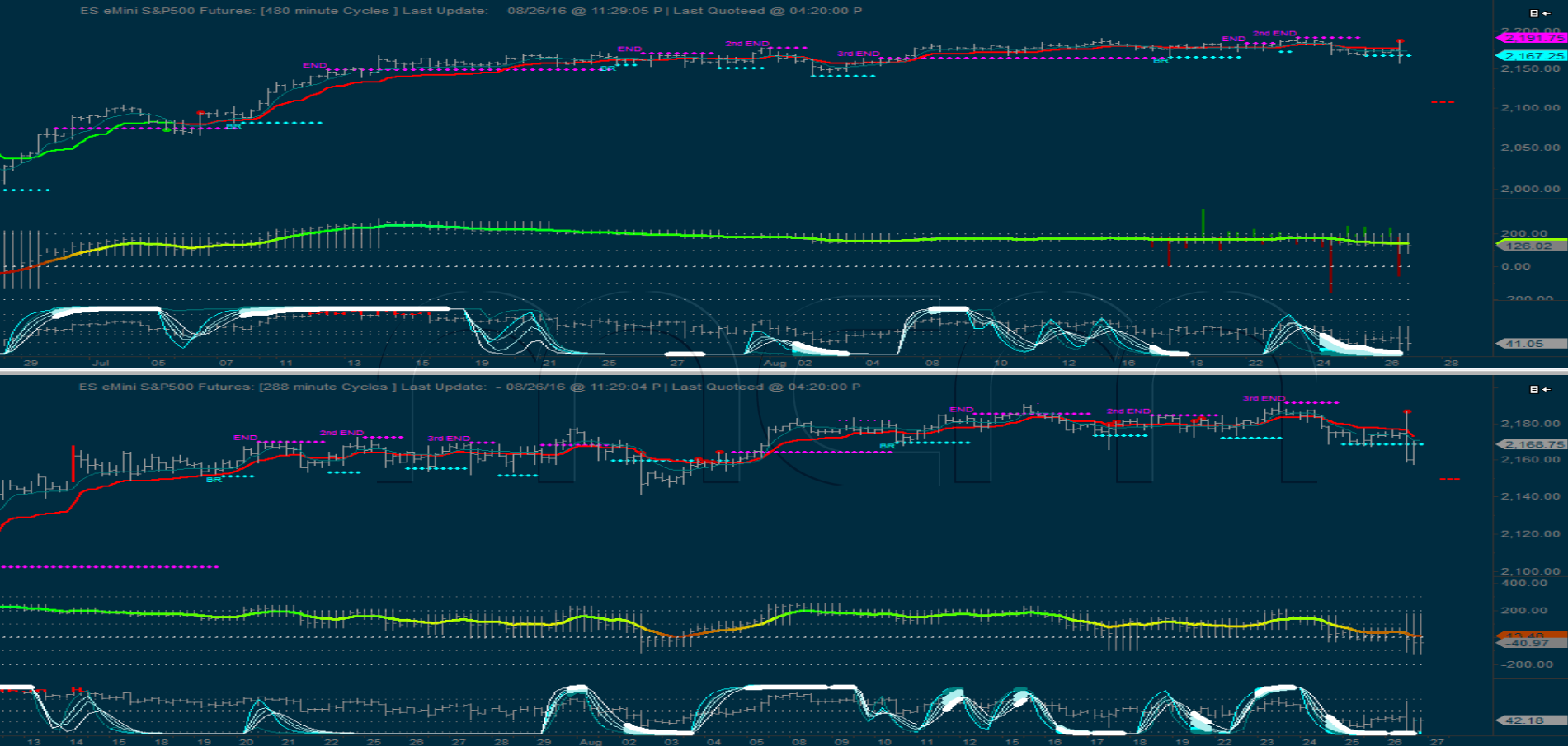 288&480min Cycles
