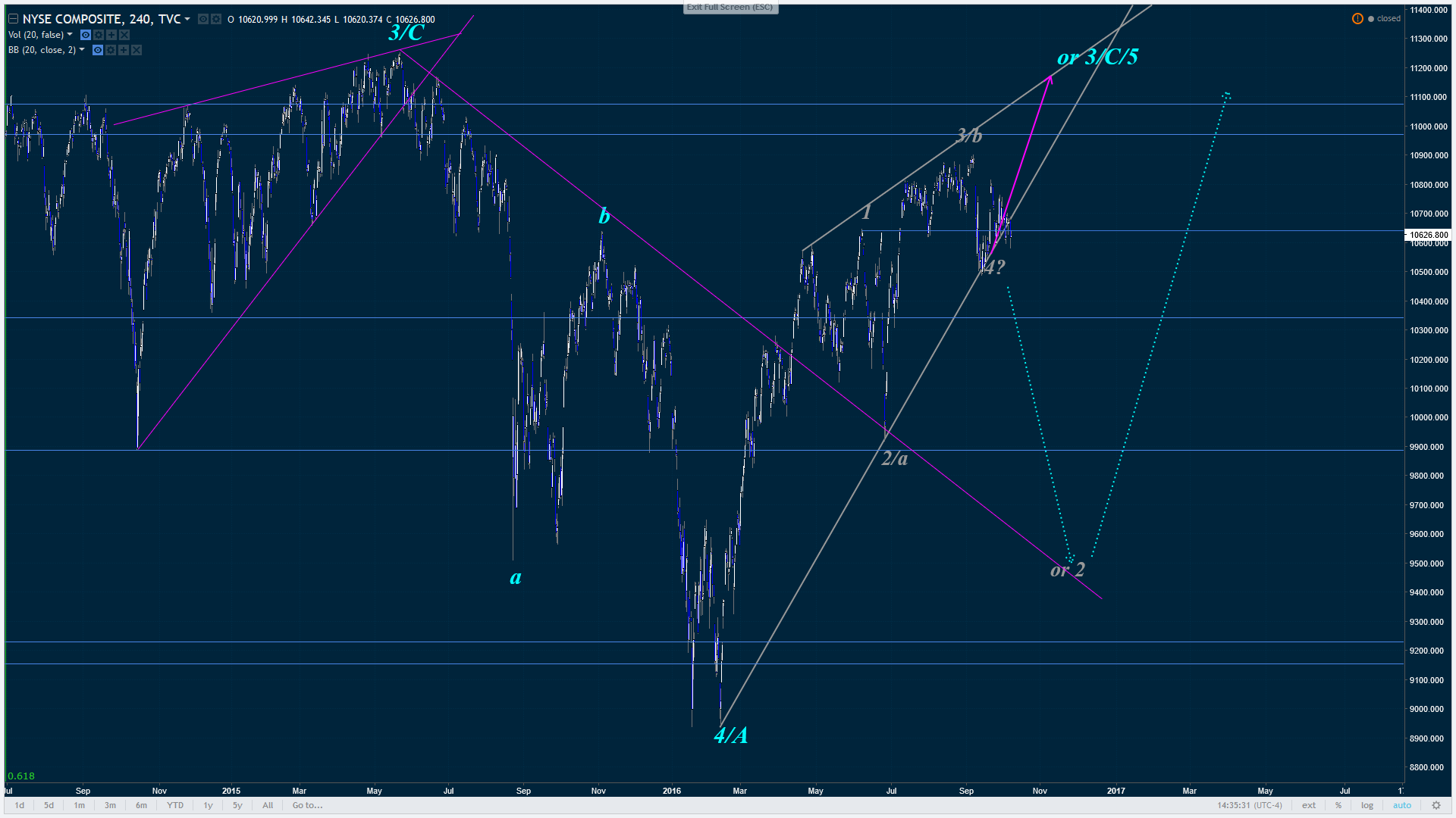 NYSE Composite